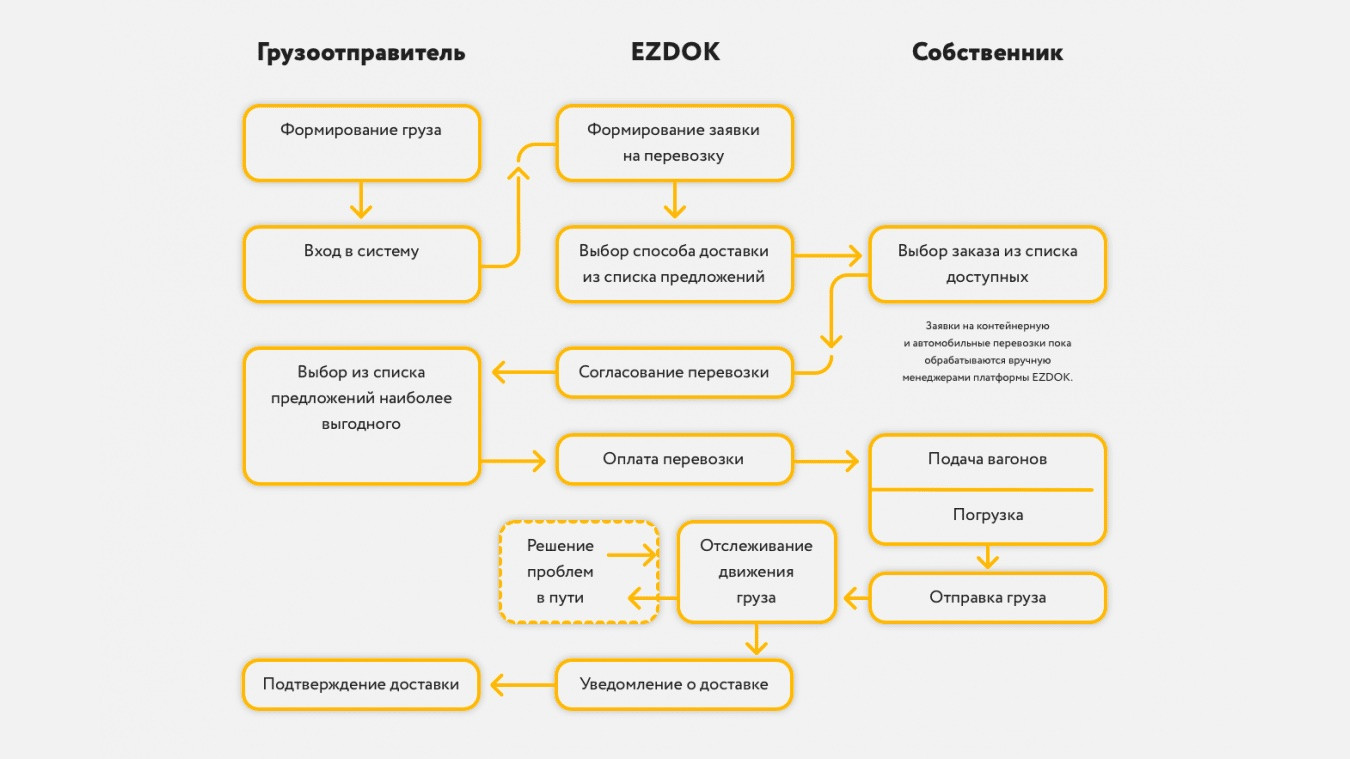 Ezdok | Разработка цифровой платформы согласованных ж/д- и автоперевозок  (стартап) | Портфолио и кейсы NAN agency